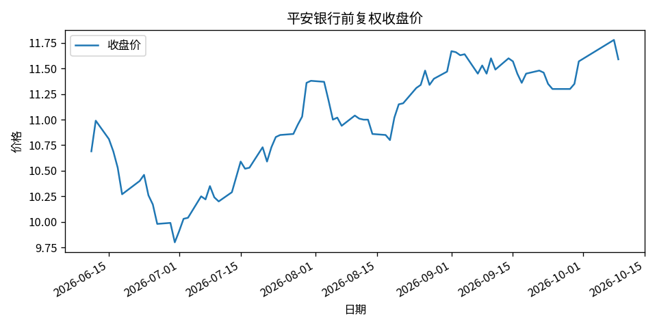 平安银行 2026-06-11 至 2026-10-09 的前复权收盘价