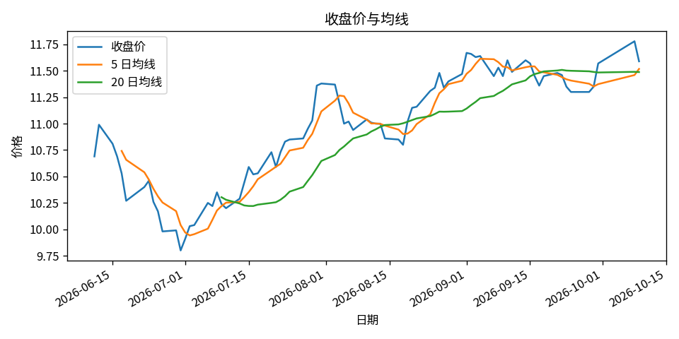 收盘价、5 日均线与 20 日均线