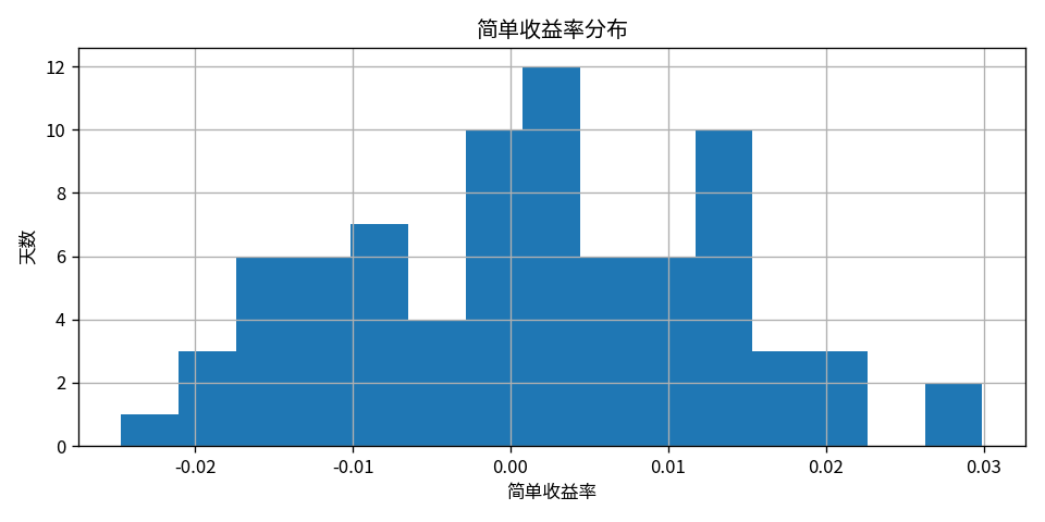 79 个交易日的简单收益率直方图
